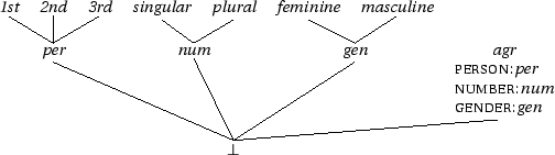 \begin{figure}\begin{footnotesize}
\centering\begin{tabular}{cccccccc}
\node{1st...
...ot}
\nodeconnect{g}{bot} \nodeconnect{a}{bot}
\par\end{footnotesize}\end{figure}