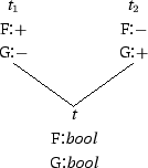 \begin{figure}\begin{tabular}{ccc}
\node{t1}{\tpv{t$_1$}}& & \node{t2}{\tpv{t$_2...
...bool}}\\ [3ex]
\end{tabular}\nodeconnect{g1}{t}
\nodeconnect{g2}{t}
\end{figure}