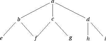 \begin{figure}{\itshape\hfil\xymatrix @-0pc{
&&&\ar@{-}[dll]\ar@{-}[d]\ar@{-}[dr...
...\\
{\txt{e}}&&{\txt{f}}&&{\txt{g}}&{\txt{h}}&{\txt{i}}\\ }\hfil
}
\end{figure}