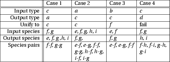 \begin{figure}\centering\itshape \begin{tabular}[t]{\vert r\vert\vert l\vert l\v...
...g-g, h-f, h-g, & & g-i \\
& & i-f, i-g & & \\ \hline
\end{tabular} \end{figure}