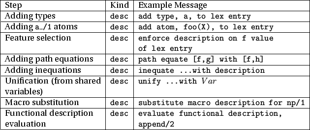 \begin{figure}\begin{tabular}{\vert l\vert l\vert l\vert} \hline
Step & Kind & E...
...cription,} \\
evaluation & & {\tt append/2} \\ \hline
\end{tabular}\end{figure}