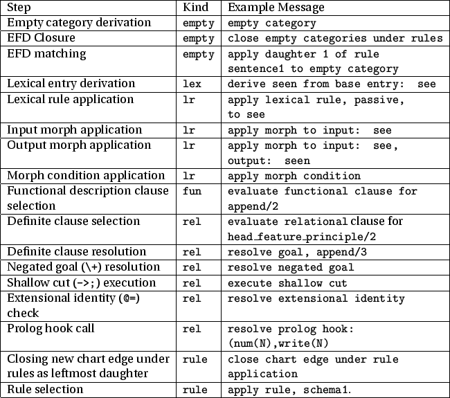 \begin{figure}\begin{tabular}{\vert l\vert l\vert l\vert} \hline
Step & Kind & E...
...on & {\tt rule} & {\tt apply rule, schema1}. \\ \hline
\end{tabular}\end{figure}