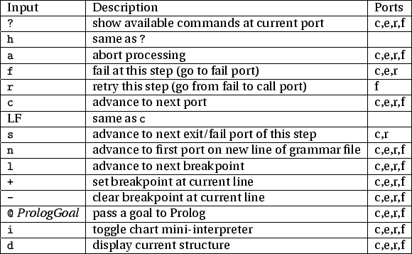 \begin{figure}\begin{tabular}{\vert l\vert l\vert l\vert} \hline
Input & Descrip...
...\tt d} & display current structure & c,e,r,f \\ \hline
\end{tabular}\end{figure}