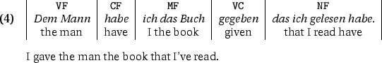 \begin{figure}\centering \begin{footnotesize}
\begin{tabular}{ccccccccccc}
\mu...
...ect{mf3}{ich2}
\nodeconnect{vc1}{gelesen}\nodeconnect{vc1}{habe2}
\end{figure}