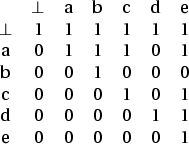 \begin{figure}\centering \begin{tabular}{ccccccc}
&$\bot$& a & b & c & d & e\\ ...
... 0 & 0 & 0 & 0 & 0 & 1\\
e & 0 & 0 & 0 & 0 & 0 & 0
\end{tabular} \end{figure}