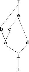 \begin{figure}\centering \begin{tabular}{cccc}
&&\node{top}{$\top$}\\ [3ex]
&&...
...}\nodeconnect{a}{bot}\nodeconnect{d}{bot}
\nodeconnect{bot}{bbot}
\end{figure}