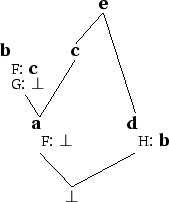 \begin{figure}\centering \begin{tabular}{cccc}
&&\node{e}{\bf e}\\ [3ex]
\node...
...{e}{d}
\nodeconnect{c}{a}\nodeconnect{a}{bot}\nodeconnect{d}{bot}
\end{figure}