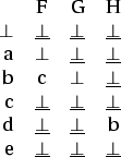 \begin{figure}\centering \begin{tabular}{rccc}
& F & G & H \\
$\bot$\ & $\und...
...ne{\bot}$\ & $\underline{\bot}$\ & $\underline{\bot}$ \end{tabular} \end{figure}