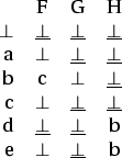 \begin{figure}\centering \begin{tabular}{rccc}
& F & G & H \\
$\bot$\ & $\und...
...ot}$\ & b \\
e & $\bot$\ & $\underline{\bot}$\ & b
\end{tabular} \end{figure}