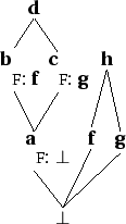 \begin{figure}\centering \begin{tabular}{cccc}
\multicolumn{2}{c}{\node{d}{\bf ...
...}{g}
\nodeconnect{a}{bot}\nodeconnect{f}{bot}\nodeconnect{g}{bot}
\end{figure}