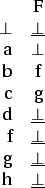 \begin{figure}\centering \begin{tabular}{rc}
& F \\
$\bot$\ & $\underline{\bo...
...
g & $\underline{\bot}$\ \\
h & $\underline{\bot}$ \end{tabular} \end{figure}