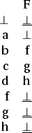 \begin{figure}\centering \begin{tabular}{rc}
& F \\
$\bot$\ & $\underline{\bo...
...$\underline{\bot}$\ \\
h & $\underline{\bot}$\ \\
\end{tabular} \end{figure}