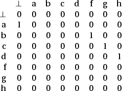 \begin{figure}\centering \begin{tabular}{rcccccccc}
& $\bot$\ & a & b & c & d &...
...0 & 0 & 0 & 0 \\
h & 0 & 0 & 0 & 0 & 0 & 0 & 0 & 0
\end{tabular} \end{figure}