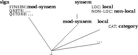 \begin{figure}\centering\small\begin{tabular}{ccc}
\node{sign}{\makebox[12em][l]...
...nodeconnect{loc}{bot}\nodeconnect{mod}{bot}
\nodeconnect{dots}{bot}
\end{figure}