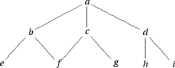 \begin{figure}{\itshape \hfil\xymatrix @-0pc{
&&&\ar@{-}[dll]\ar@{-}[d]\ar@{-}[d...
...}\\
{\txt{e}}&&{\txt{f}}&&{\txt{g}}&{\txt{h}}&{\txt{i}}\\ }\hfil
}
\end{figure}