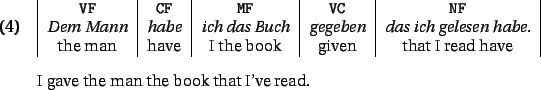 \begin{exe}
\ex
\begin{small}
\begin{tabular}{\vert c\vert c\vert c\vert c\ver...
...{tabular}\\ [2ex]
I gave the man the book that I've read.
\end{small}\end{exe}