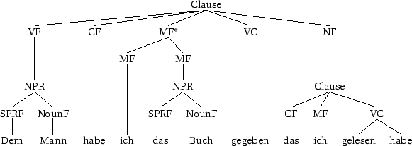 \begin{figure}\centering \begin{footnotesize}
\begin{tabular}{ccccccccccc}
\mu...
...ect{mf3}{ich2}
\nodeconnect{vc1}{gelesen}\nodeconnect{vc1}{habe2}
\end{figure}