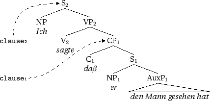 \begin{figure}\centering \begin{small}
\begin{tabular}{cccccccc}
&&\node{s2}{S...
...r]{clause1}[l]{cp1}{0.5in}
\anodecurve[t]{clause2}[l]{s2}{0.5in}}
\end{figure}