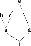 \begin{figure}\centering \begin{tabular}{cccc}
&&\node{e}{\bf e}\\ [3ex]
\node...
...{a}
\nodeconnect{e}{d}\nodeconnect{a}{bot}\nodeconnect{d}{bot}
\par\end{figure}
