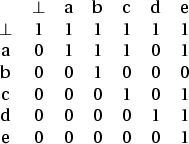 \begin{figure}\centering \begin{tabular}{ccccccc}
&$\bot$& a & b & c & d & e\\ ...
... 0 & 0 & 0 & 0 & 1 & 1\\
e & 0 & 0 & 0 & 0 & 0 & 1
\end{tabular} \end{figure}