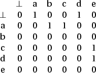 \begin{figure}\centering \begin{tabular}{ccccccc}
&$\bot$& a & b & c & d & e\\ ...
... 0 & 0 & 0 & 0 & 0 & 1\\
e & 0 & 0 & 0 & 0 & 0 & 0
\end{tabular} \end{figure}