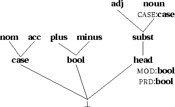 \begin{figure}\centering \begin{tabular}{cccccc}
&&&&\node{adj}{\bf adj}&\node{...
...ct{case1}{bot}
\nodeconnect{bool}{bot}\nodeconnect[bl]{head}{bot}
\end{figure}